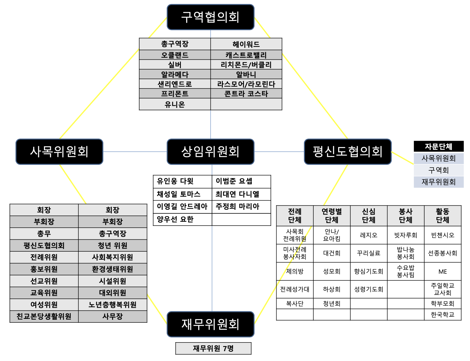 성당 조직도